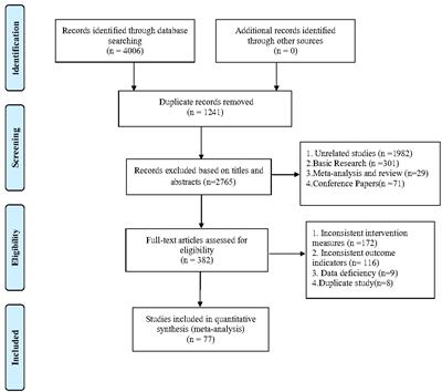 Various interventions for cancer-related fatigue in patients with breast cancer: a systematic review and network meta-analysis